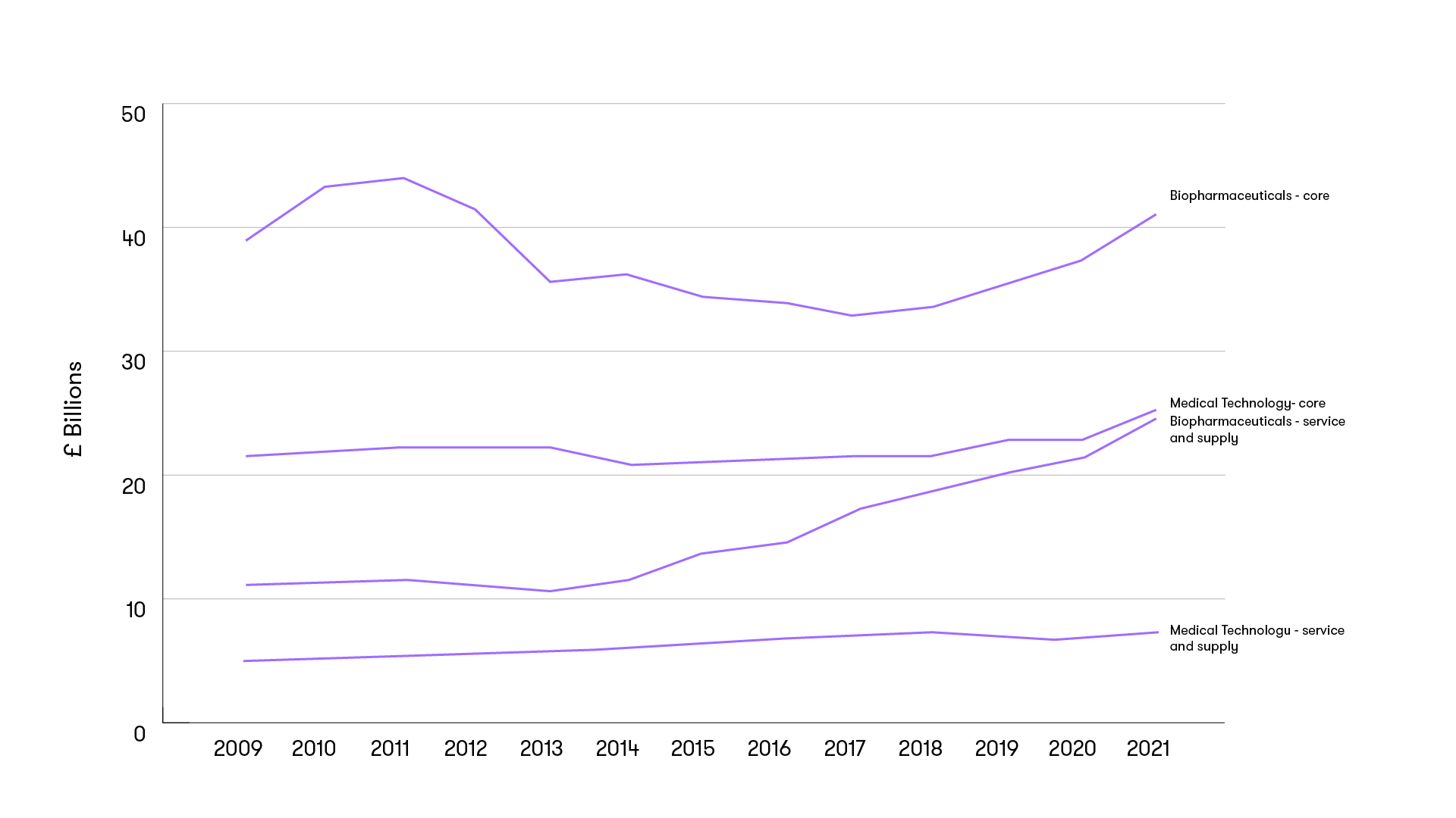 graph depicting the turnover generated by the life sciences industry b sector
