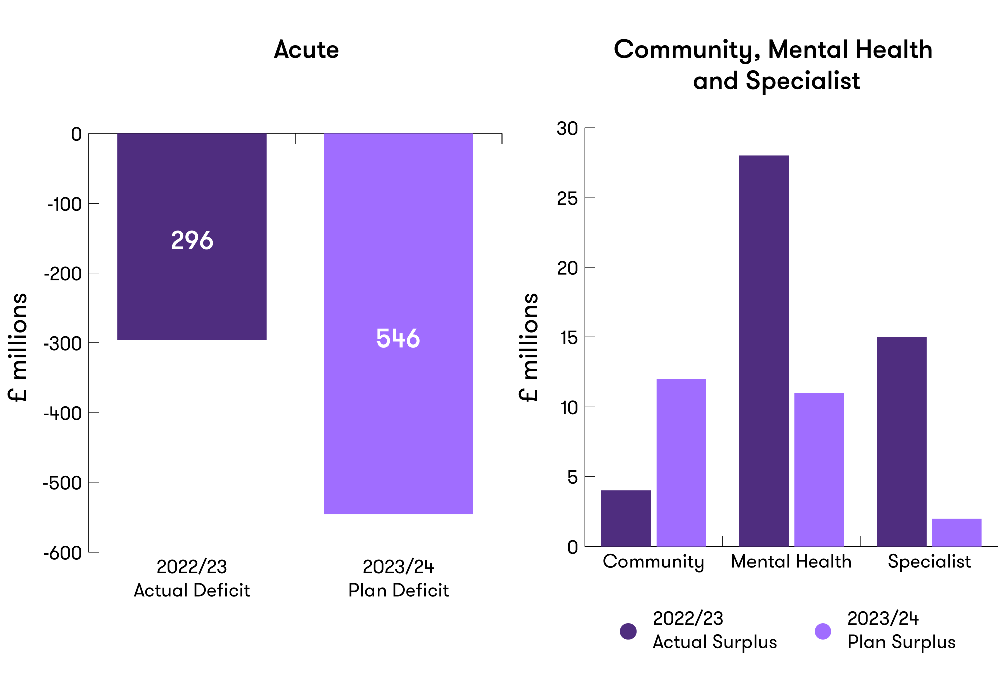 Graphs depicting the NHS Trust surplus/(deficit) 2022/23 actuals – 2023/24 plans


