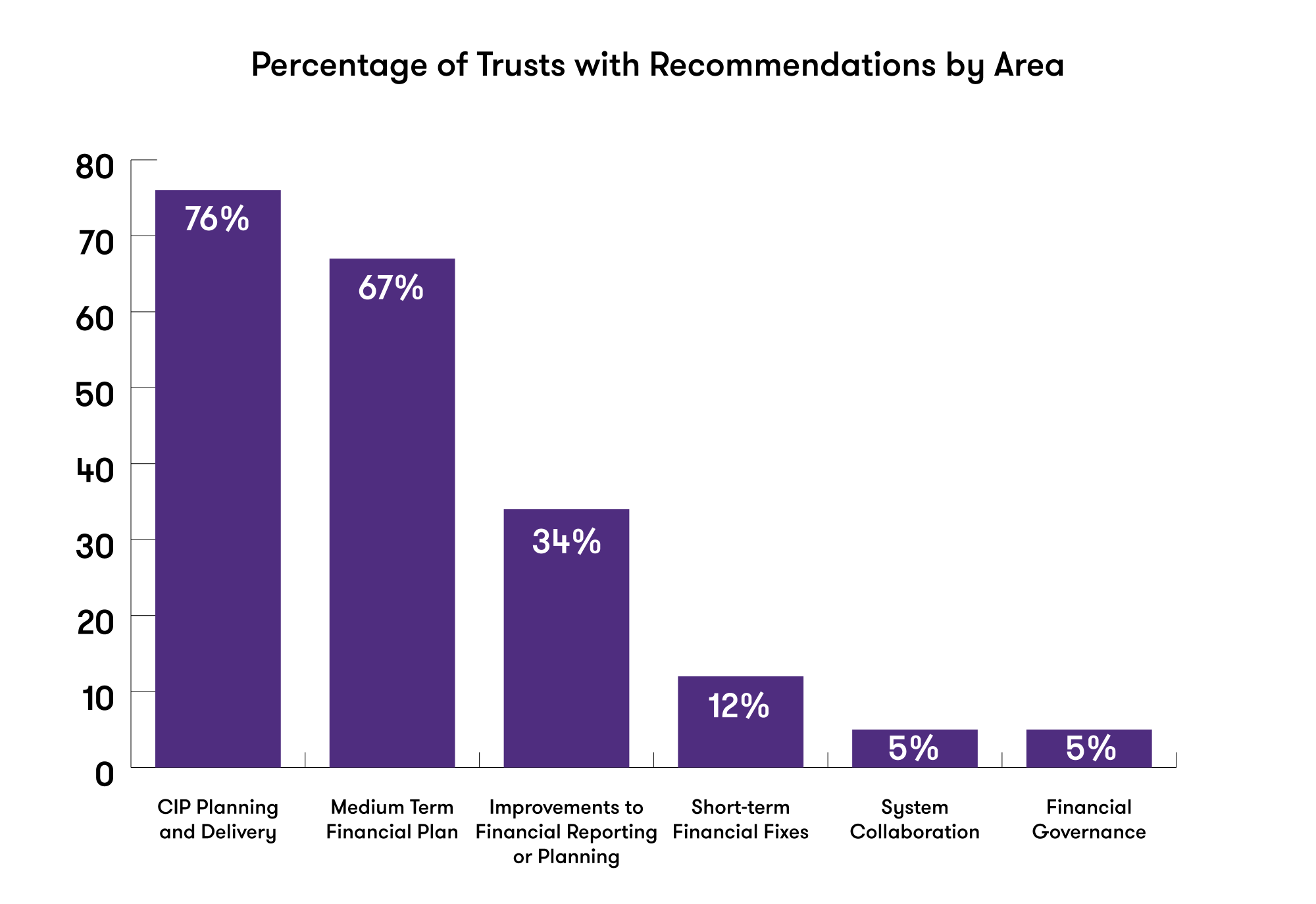 Chart depicting percentage of trusts with recommendations by area