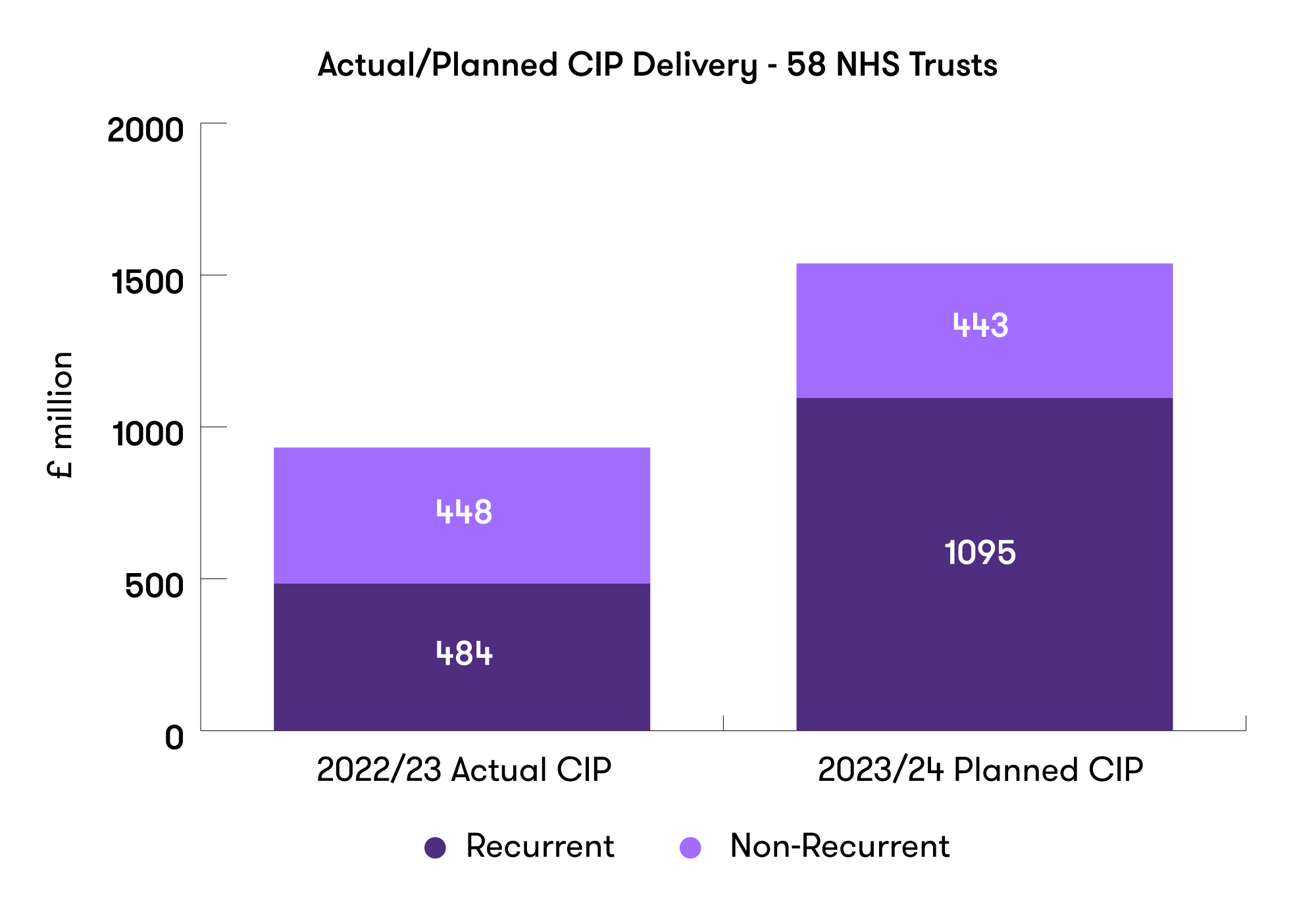 Chart depicting the actual/planned CIP delivery - 58 NHS Trusts