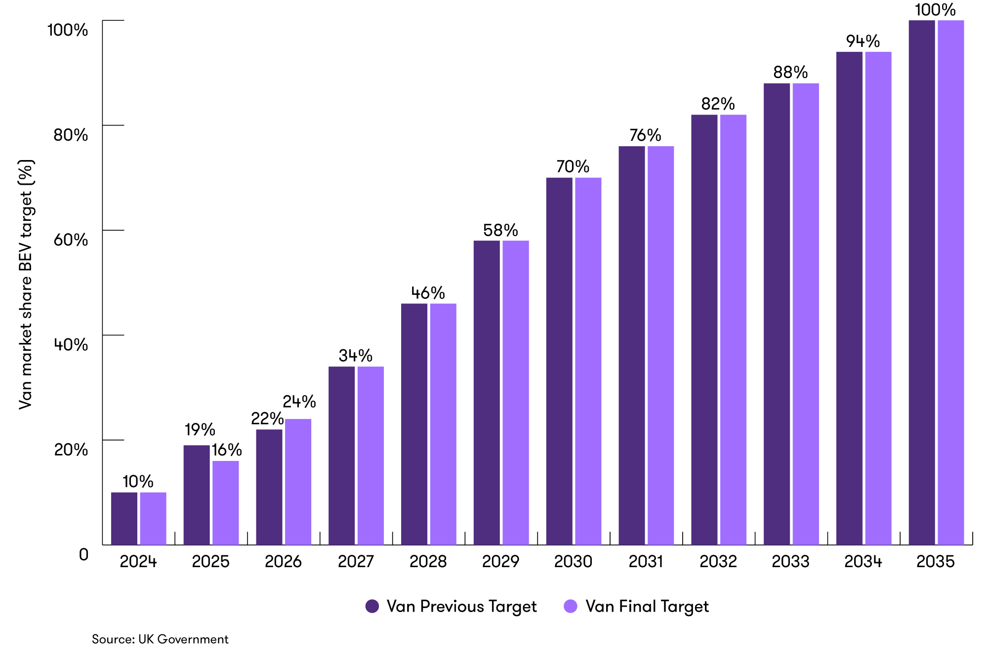 Graph depicting van annual targets for ZEV sales share from 2024 to 2035, previous and final targets  