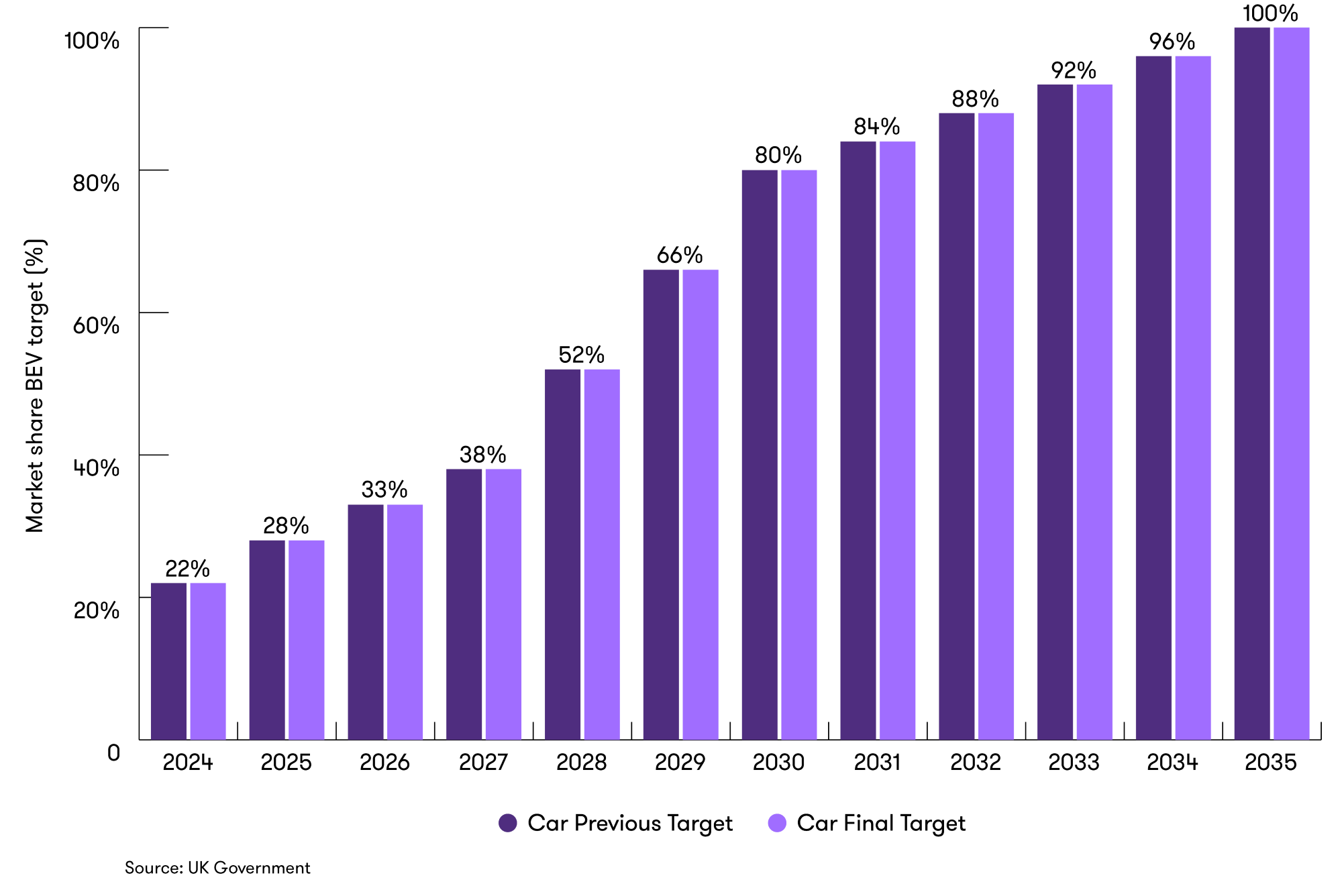 Graph depicting car annual targets for ZEV sales share from 2024 to 2035, previous and final targets
