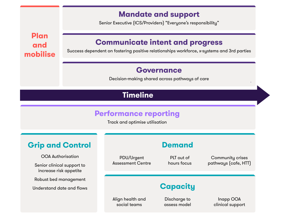 Figure 2 summarises the approach to reducing inappropriate OOA placements resulting from the initial best practice collaborative session.