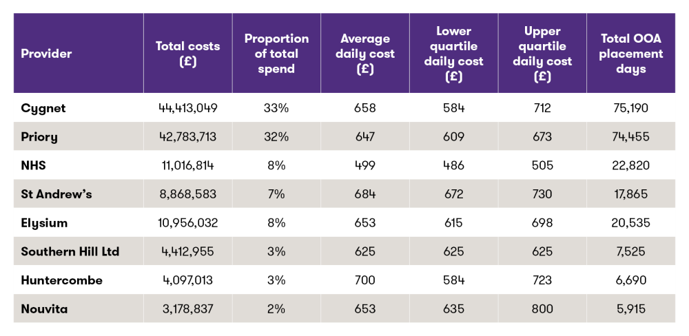 Table shows total spend by inappropriate OOA placement provider (May 2022-April 2023) and the variation in daily cost rates across providers.