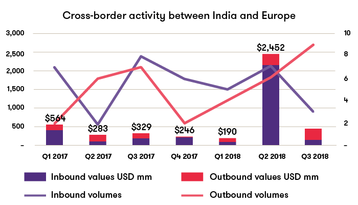 Cross-boarder activity between India and Europe Cross-boarder activity between India and Europe