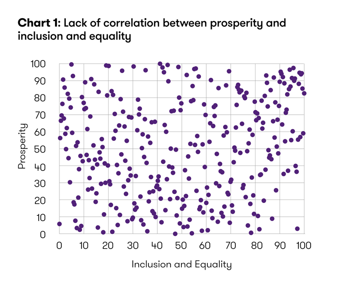 Chart 1: Lack of correlation between prosperity and inclusion and equality Chart 1: Lack of correlation between prosperity and inclusion and equality