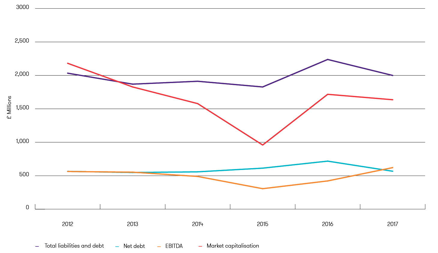 Average financial position of companies with mining interest in Africa Average financial position of companies with mining interest in Africa