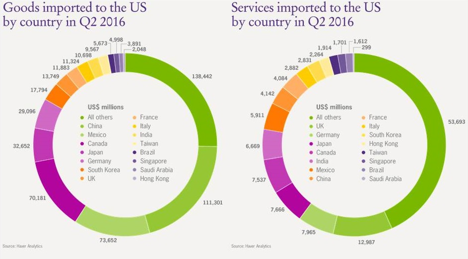 Goods and services imported to US by country Graph of US imports by country