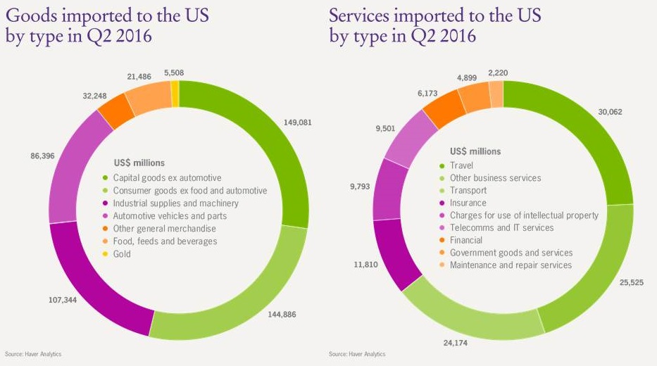 Goods and services imported to US by type Graph of US imports by type