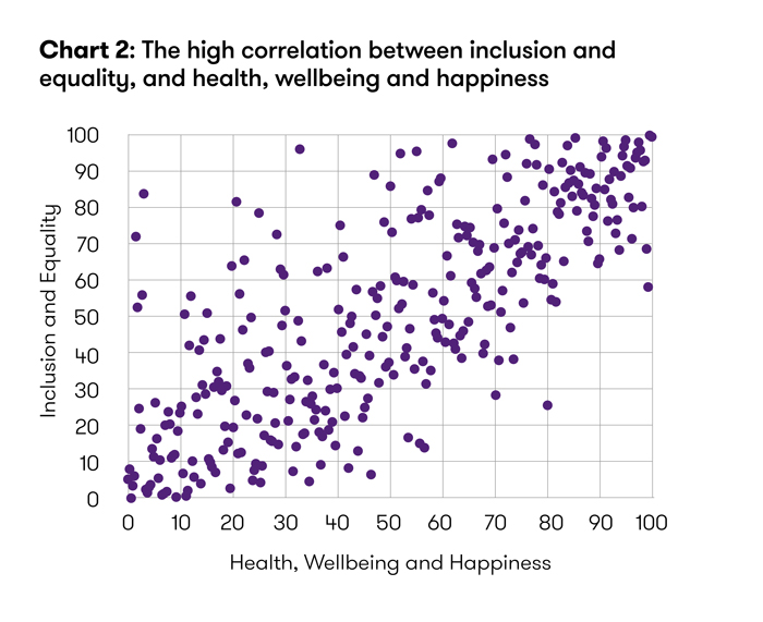 Chart 2: The high correlation between inclusion and equality, and health, wellbeing and happiness Chart 2: The high correlation between inclusion and equality, and health, wellbeing and happiness